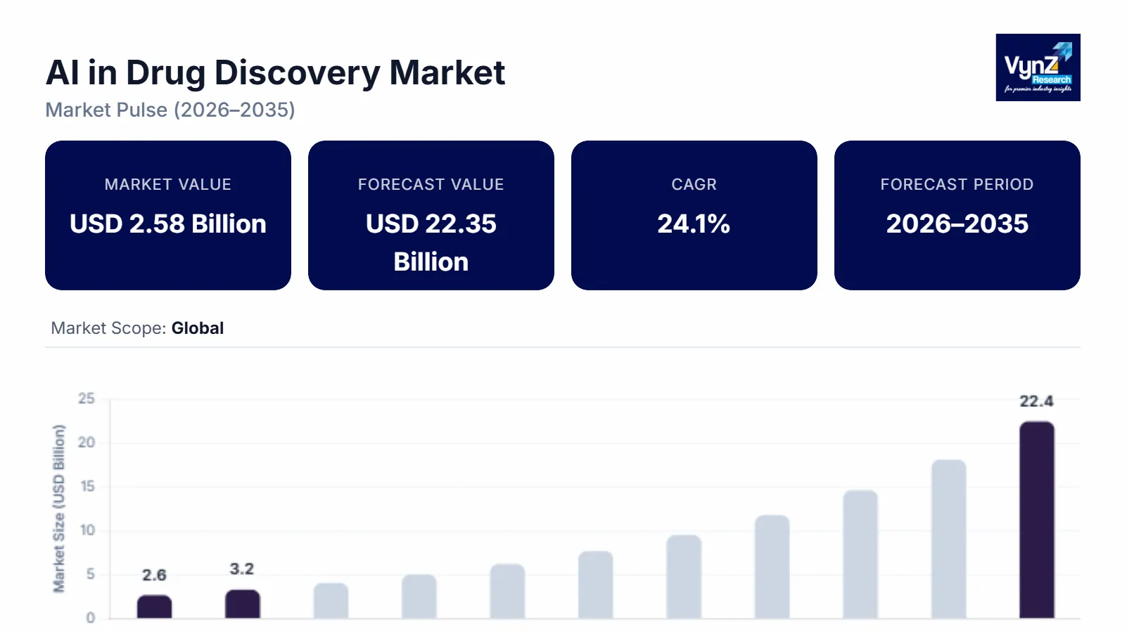 AI in Drug Discovery Market Size